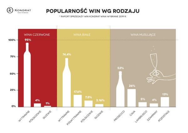 Kondrat Wina Wybrane popularnosc win wg rodzaju raport sprzedazy 2019
