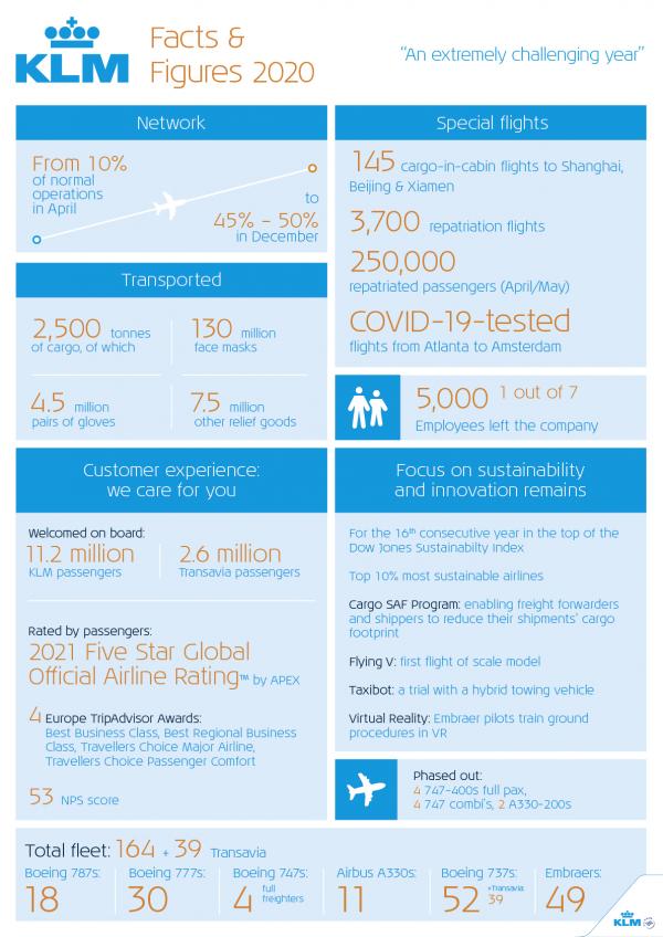 KLM w liczbach 2020