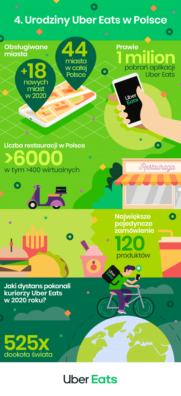 4 Urodziny Uber Eats w Polsce Infografika