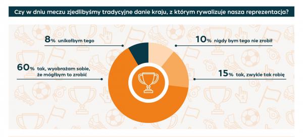 Infografika Polacy nie wyobrazaja sobie mistrzostw bez jedzenia cz. 5
