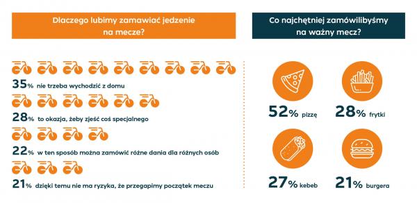 Infografika Polacy nie wyobrazaja sobie mistrzostw bez jedzenia cz. 4