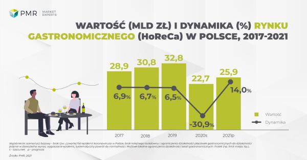 Wartosc i dynamika rynku HoReCa 2021 PL 01 kopia