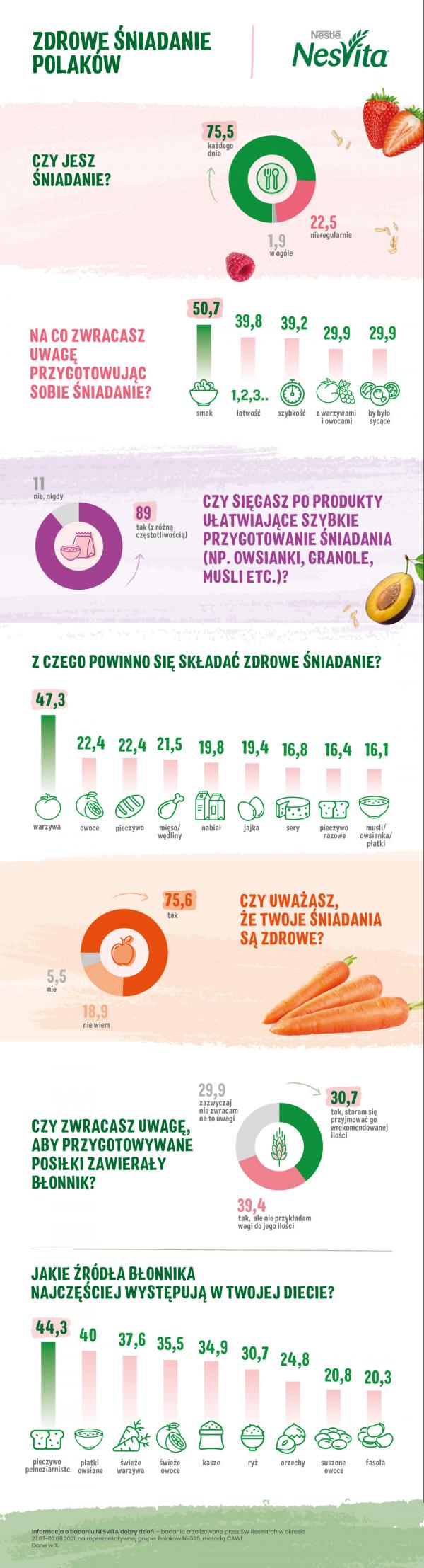 Zdrowe sniadanie Polakow infografika