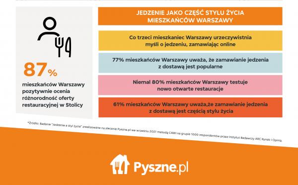 Jak mieszkancy Warszawy mysla o jedzeniu infografika czesc 3