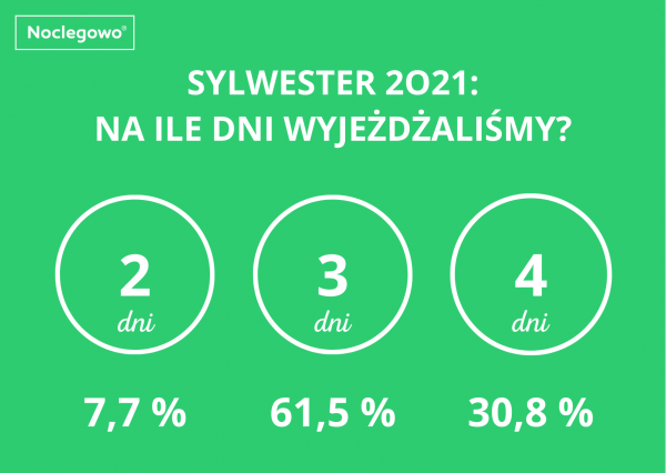 Sylwester 2021 iloc dni rezerwacji Noclegowo.pl