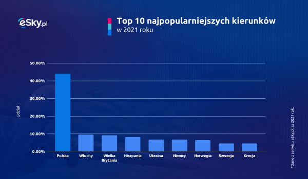 Top 10 najpopularniejszych kierunkow w 2021 roku eSky.pl