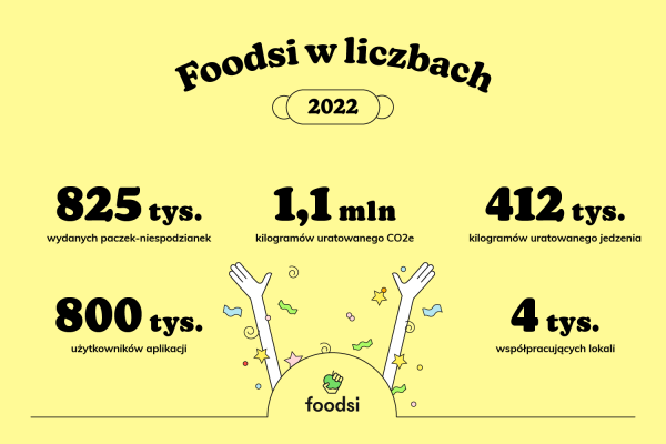 foodsi infografika 2022 poziom