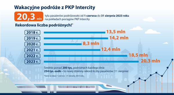 PKP Intercity Liczba pasaerow czerwiec sierpie